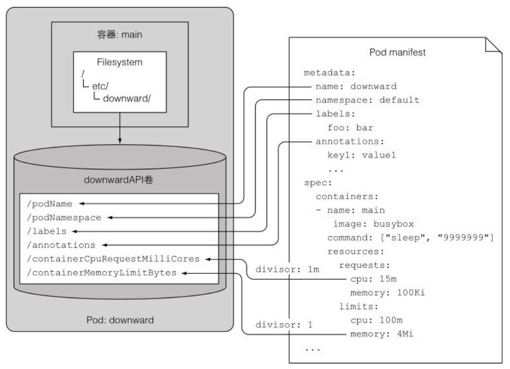 使用downwardAPI卷传递元数据