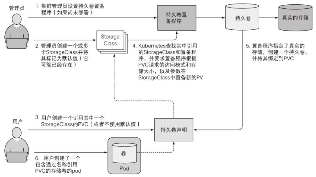 获取动态持久卷