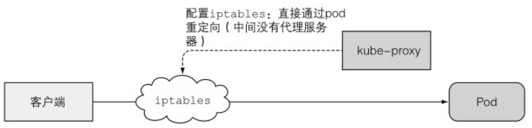 iptables代理模式